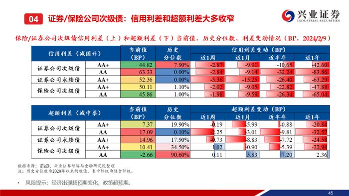 【兴证固收.信用】城投债“拉久期”和“资质下沉”的并行——利差周度全跟踪（2024.02.05-2024.02.09）