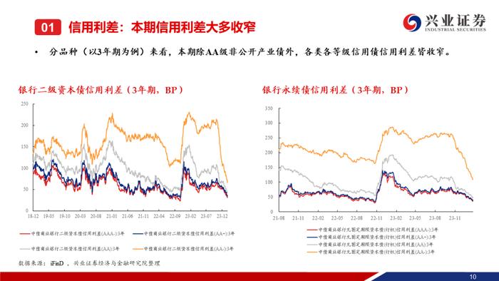 【兴证固收.信用】城投债“拉久期”和“资质下沉”的并行——利差周度全跟踪（2024.02.05-2024.02.09）