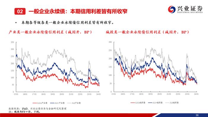 【兴证固收.信用】城投债“拉久期”和“资质下沉”的并行——利差周度全跟踪（2024.02.05-2024.02.09）