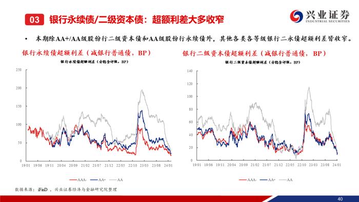 【兴证固收.信用】城投债“拉久期”和“资质下沉”的并行——利差周度全跟踪（2024.02.05-2024.02.09）