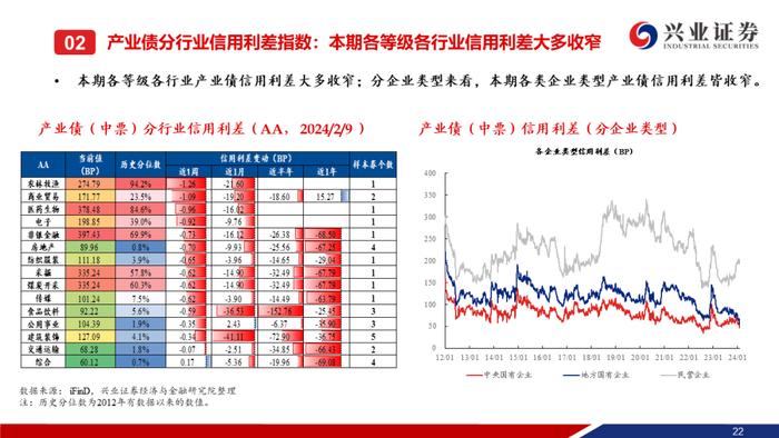 【兴证固收.信用】城投债“拉久期”和“资质下沉”的并行——利差周度全跟踪（2024.02.05-2024.02.09）