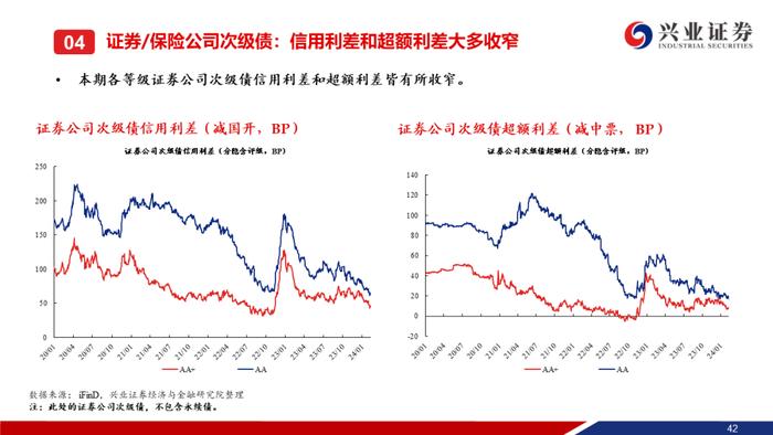 【兴证固收.信用】城投债“拉久期”和“资质下沉”的并行——利差周度全跟踪（2024.02.05-2024.02.09）