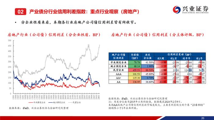 【兴证固收.信用】城投债“拉久期”和“资质下沉”的并行——利差周度全跟踪（2024.02.05-2024.02.09）