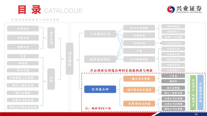 【兴证固收.信用】城投债“拉久期”和“资质下沉”的并行——利差周度全跟踪（2024.02.05-2024.02.09）