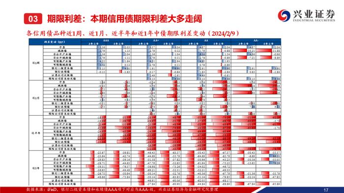 【兴证固收.信用】城投债“拉久期”和“资质下沉”的并行——利差周度全跟踪（2024.02.05-2024.02.09）