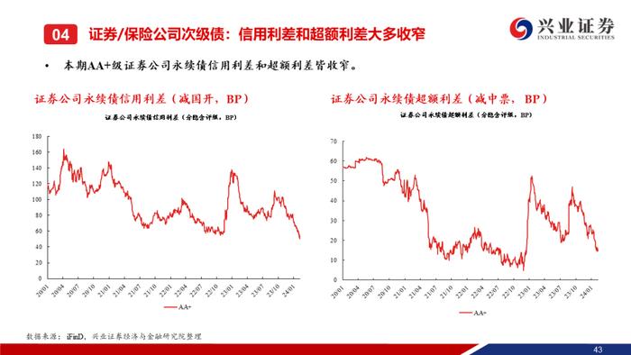 【兴证固收.信用】城投债“拉久期”和“资质下沉”的并行——利差周度全跟踪（2024.02.05-2024.02.09）