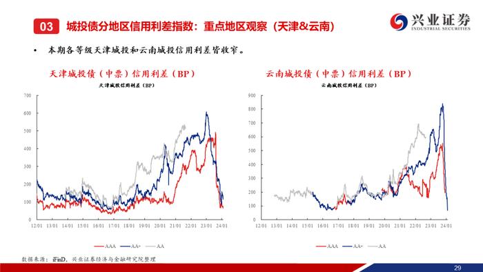 【兴证固收.信用】城投债“拉久期”和“资质下沉”的并行——利差周度全跟踪（2024.02.05-2024.02.09）