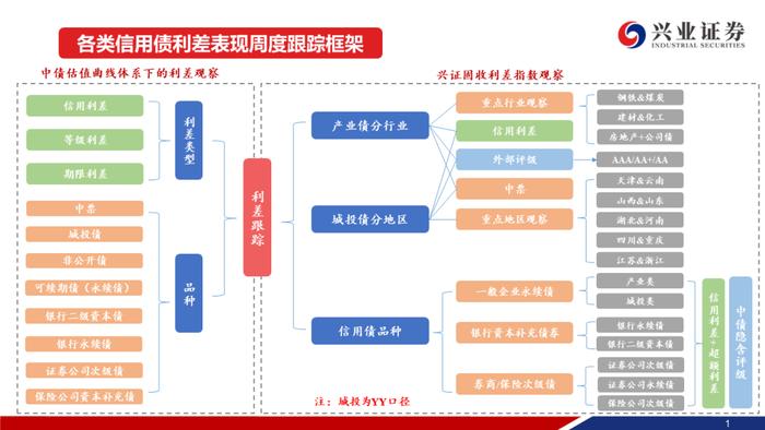 【兴证固收.信用】城投债“拉久期”和“资质下沉”的并行——利差周度全跟踪（2024.02.05-2024.02.09）