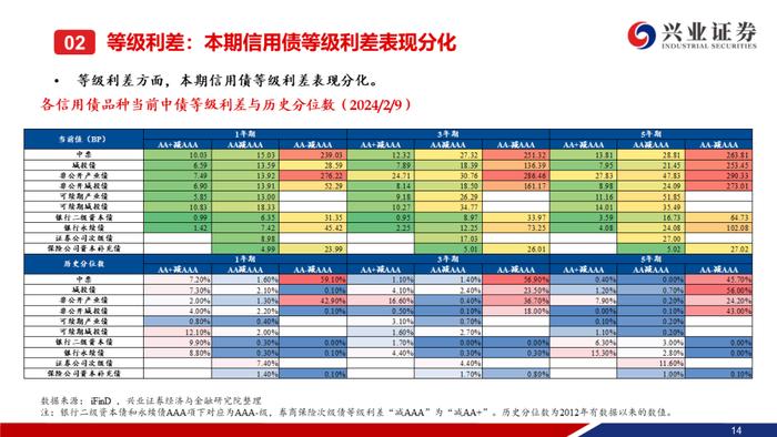 【兴证固收.信用】城投债“拉久期”和“资质下沉”的并行——利差周度全跟踪（2024.02.05-2024.02.09）