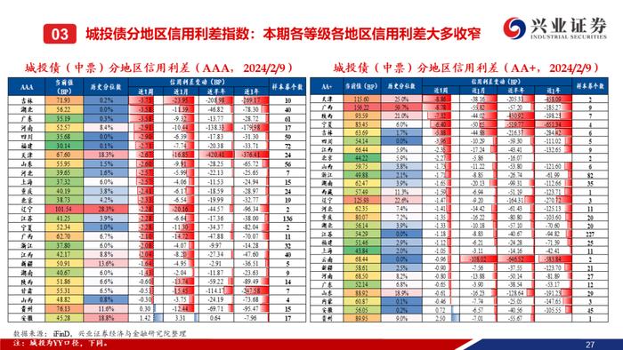 【兴证固收.信用】城投债“拉久期”和“资质下沉”的并行——利差周度全跟踪（2024.02.05-2024.02.09）