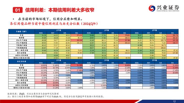 【兴证固收.信用】城投债“拉久期”和“资质下沉”的并行——利差周度全跟踪（2024.02.05-2024.02.09）