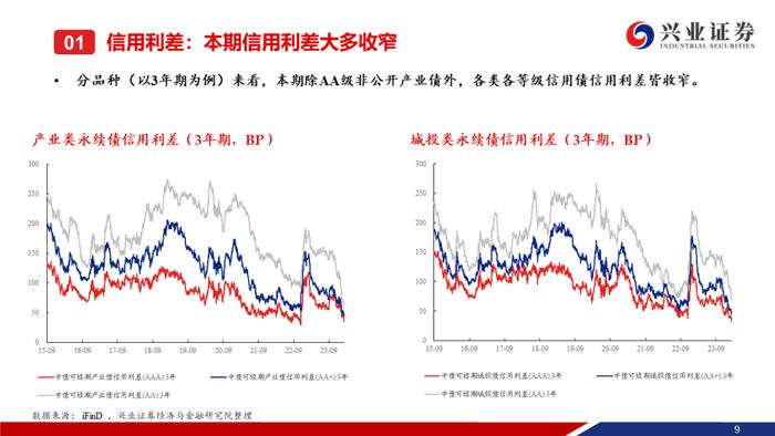 【兴证固收.信用】城投债“拉久期”和“资质下沉”的并行——利差周度全跟踪（2024.02.05-2024.02.09）