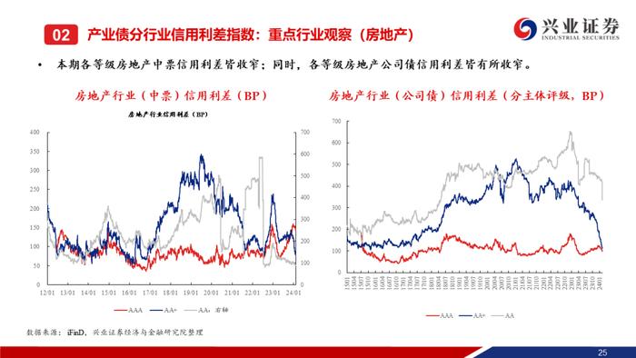 【兴证固收.信用】城投债“拉久期”和“资质下沉”的并行——利差周度全跟踪（2024.02.05-2024.02.09）