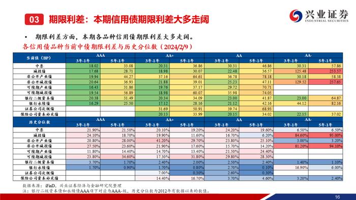 【兴证固收.信用】城投债“拉久期”和“资质下沉”的并行——利差周度全跟踪（2024.02.05-2024.02.09）