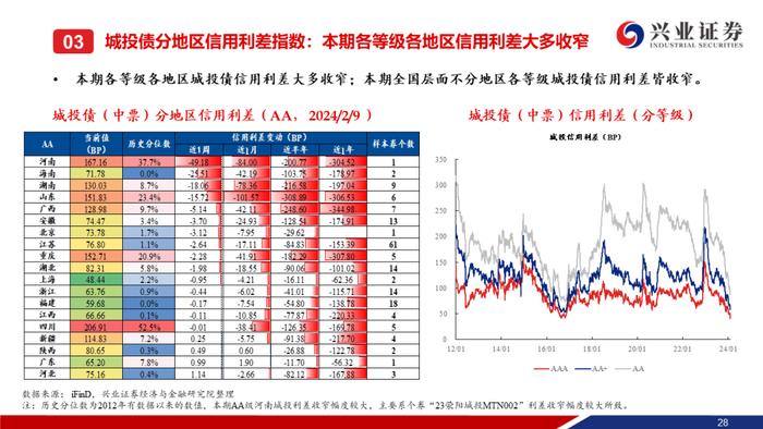 【兴证固收.信用】城投债“拉久期”和“资质下沉”的并行——利差周度全跟踪（2024.02.05-2024.02.09）