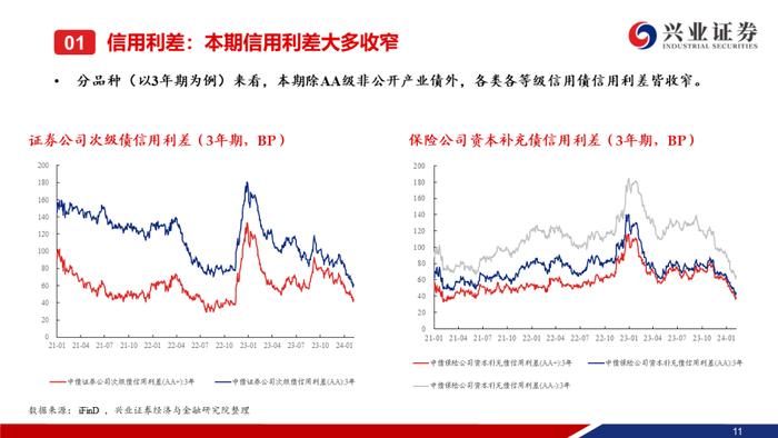 【兴证固收.信用】城投债“拉久期”和“资质下沉”的并行——利差周度全跟踪（2024.02.05-2024.02.09）