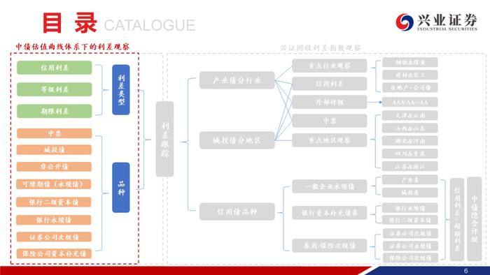 【兴证固收.信用】城投债“拉久期”和“资质下沉”的并行——利差周度全跟踪（2024.02.05-2024.02.09）