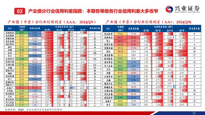 【兴证固收.信用】城投债“拉久期”和“资质下沉”的并行——利差周度全跟踪（2024.02.05-2024.02.09）