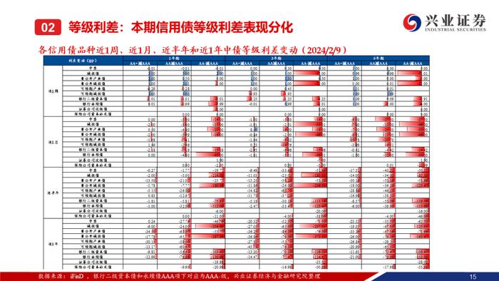 【兴证固收.信用】城投债“拉久期”和“资质下沉”的并行——利差周度全跟踪（2024.02.05-2024.02.09）