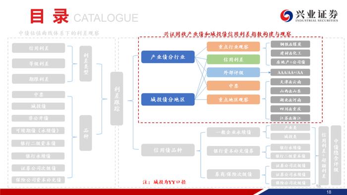 【兴证固收.信用】城投债“拉久期”和“资质下沉”的并行——利差周度全跟踪（2024.02.05-2024.02.09）