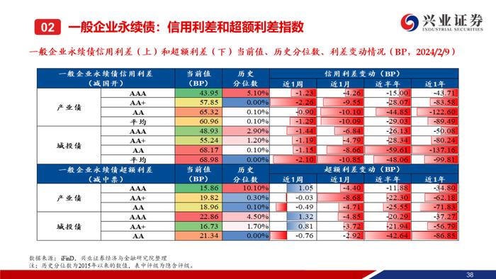 【兴证固收.信用】城投债“拉久期”和“资质下沉”的并行——利差周度全跟踪（2024.02.05-2024.02.09）