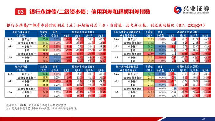 【兴证固收.信用】城投债“拉久期”和“资质下沉”的并行——利差周度全跟踪（2024.02.05-2024.02.09）