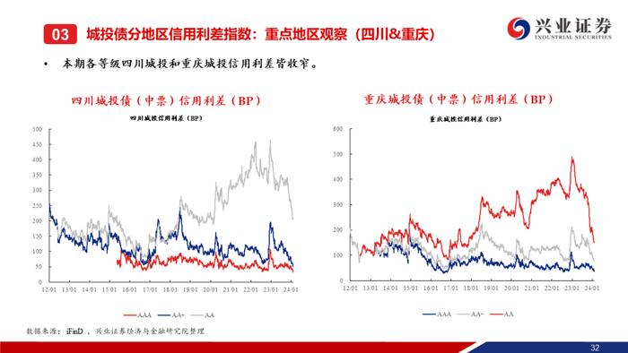 【兴证固收.信用】城投债“拉久期”和“资质下沉”的并行——利差周度全跟踪（2024.02.05-2024.02.09）