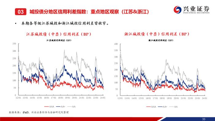 【兴证固收.信用】城投债“拉久期”和“资质下沉”的并行——利差周度全跟踪（2024.02.05-2024.02.09）