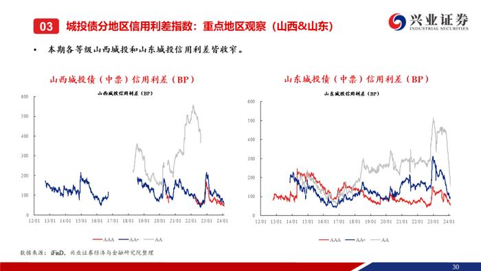 【兴证固收.信用】城投债“拉久期”和“资质下沉”的并行——利差周度全跟踪（2024.02.05-2024.02.09）