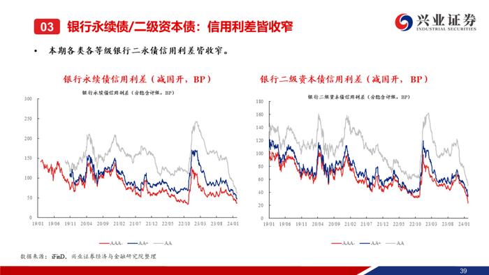 【兴证固收.信用】城投债“拉久期”和“资质下沉”的并行——利差周度全跟踪（2024.02.05-2024.02.09）