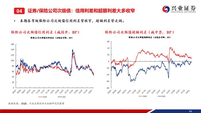 【兴证固收.信用】城投债“拉久期”和“资质下沉”的并行——利差周度全跟踪（2024.02.05-2024.02.09）