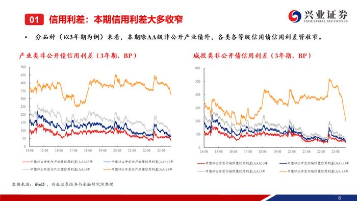 【兴证固收.信用】城投债“拉久期”和“资质下沉”的并行——利差周度全跟踪（2024.02.05-2024.02.09）