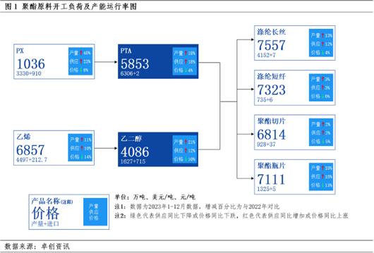 过剩压力下2024年PTA加工费或创近15年新低