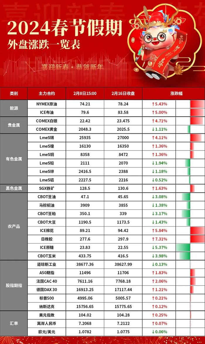 2024春节假期外盘回顾和内盘展望