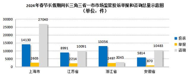 春节假期上海受理消费投诉1.4万件，智能化消费品投诉增多