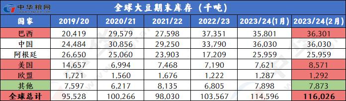 2月全球小麦玉米稻米大豆供需形势分析（附图表）