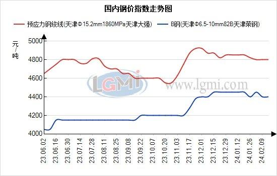 兰格钢绞线日盘点：钢绞线价格上涨动力不足 市场观望为主