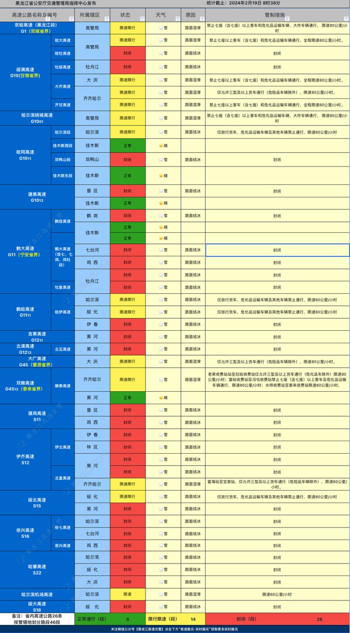 京哈等14条高速公路限速限行，哈牡等26条高速公路仍然封闭