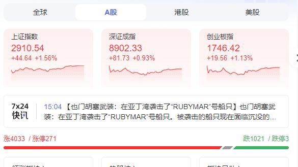 A股龙年开门红：沪指收复2900点关口，上涨股票超过4000只