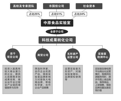 城市创新体系构建的探索和研究