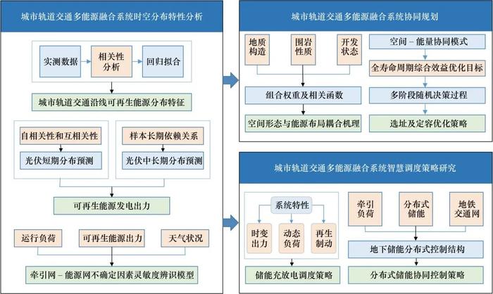 地下空间支撑下的城市轨道交通和能源系统融合发展丨中国工程科学