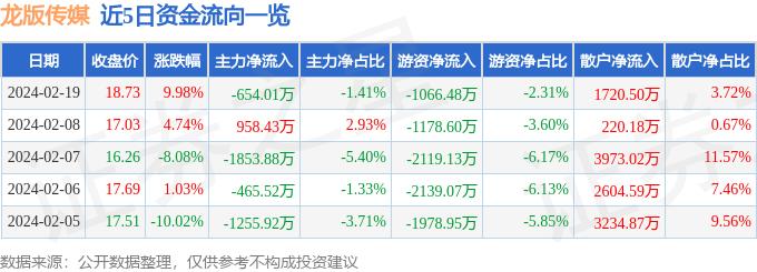 2月19日龙版传媒涨停分析：直播/短视频，在线教育，传媒概念热股