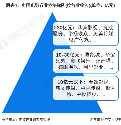 你看过哪部？春节档首现四部“10亿票房俱乐部”影片【附电影行业市场竞争分析】