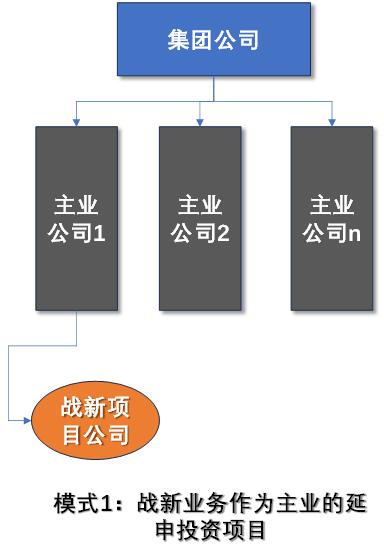 国企布局战略性新兴产业的五种典型模式