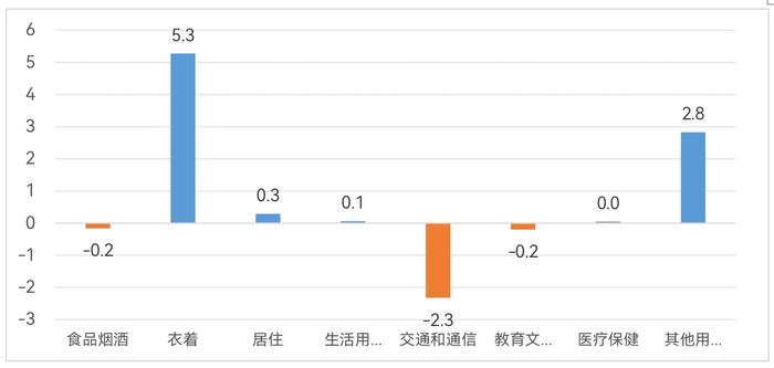 贵阳2023年居民消费价格较上年同期上涨0.1%