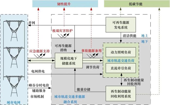 地下空间支撑下的城市轨道交通和能源系统融合发展丨中国工程科学