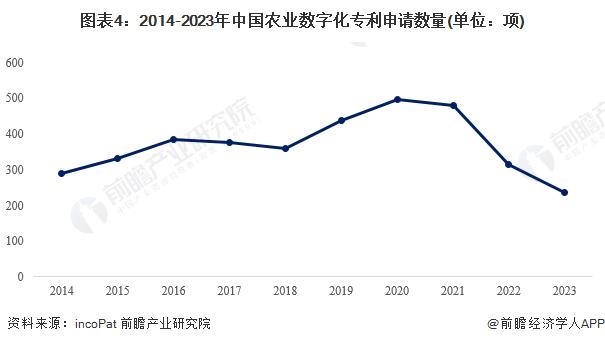 2024年中国农业数字化行业技术分析 农业数字化技术研究热潮涌现【组图】