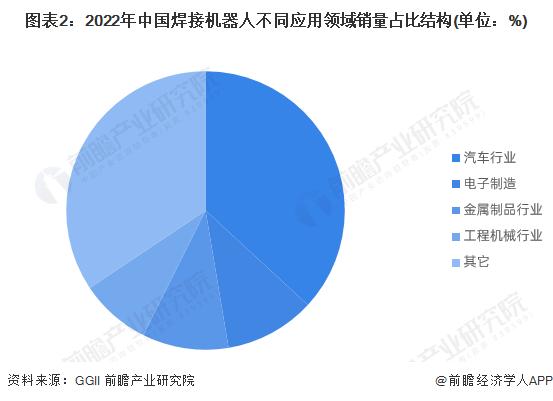 2024年中国焊接机器人行业下游市场分析 汽车工业是最大消费市场【组图】