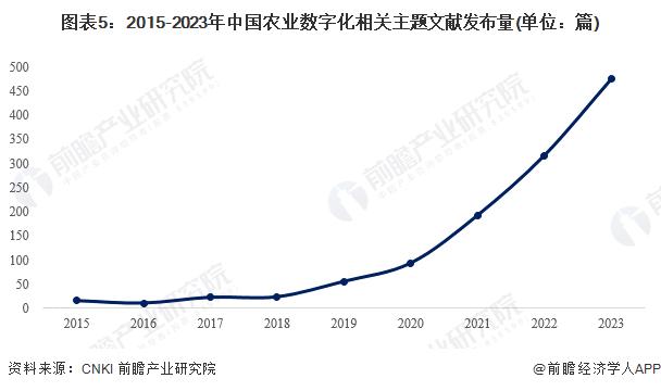 2024年中国农业数字化行业技术分析 农业数字化技术研究热潮涌现【组图】