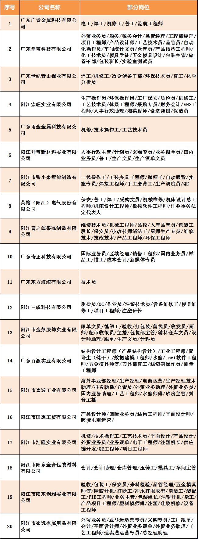 就在明天！阳江新春首场大型招聘会来了，超9000个岗位→